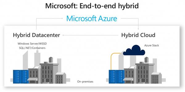 امکانات Azure hybrid در ویندوز سرور 2022 اورجینال , قیمت ویندوز سرور 2022 اصلی-تهران-تهران-نرم افزار-بلنگو